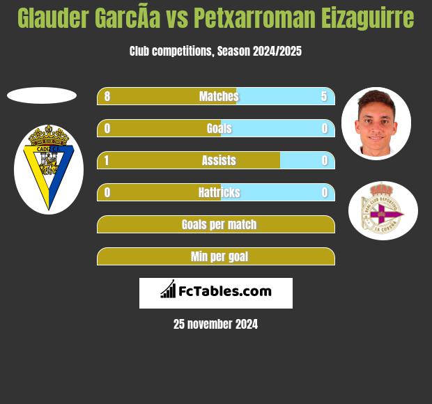 Glauder GarcÃ­a vs Petxarroman Eizaguirre h2h player stats