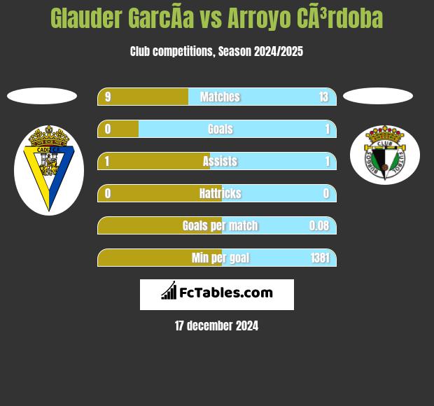 Glauder GarcÃ­a vs Arroyo CÃ³rdoba h2h player stats