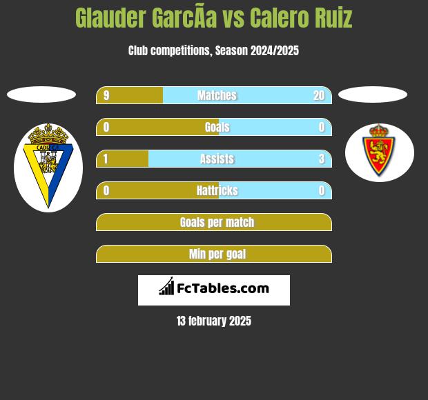 Glauder GarcÃ­a vs Calero Ruiz h2h player stats