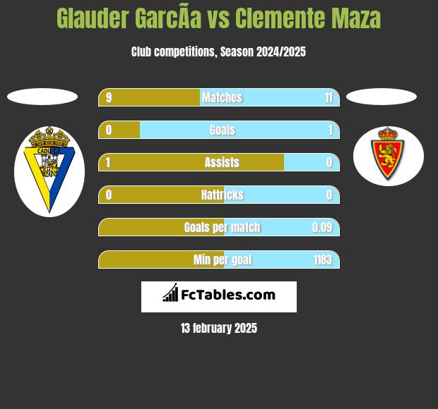 Glauder GarcÃ­a vs Clemente Maza h2h player stats