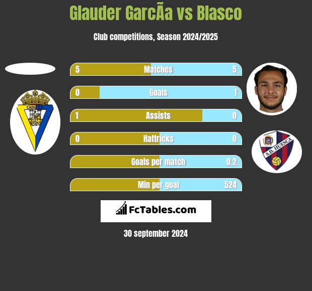 Glauder GarcÃ­a vs Blasco h2h player stats