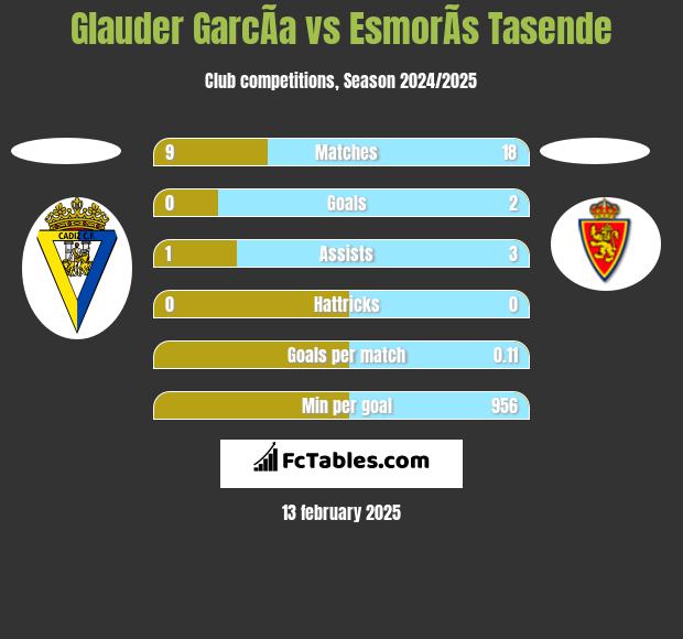 Glauder GarcÃ­a vs EsmorÃ­s Tasende h2h player stats