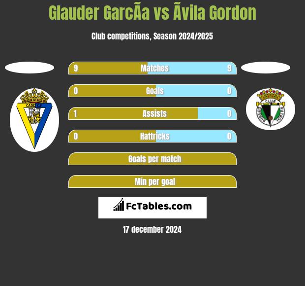 Glauder GarcÃ­a vs Ãvila Gordon h2h player stats