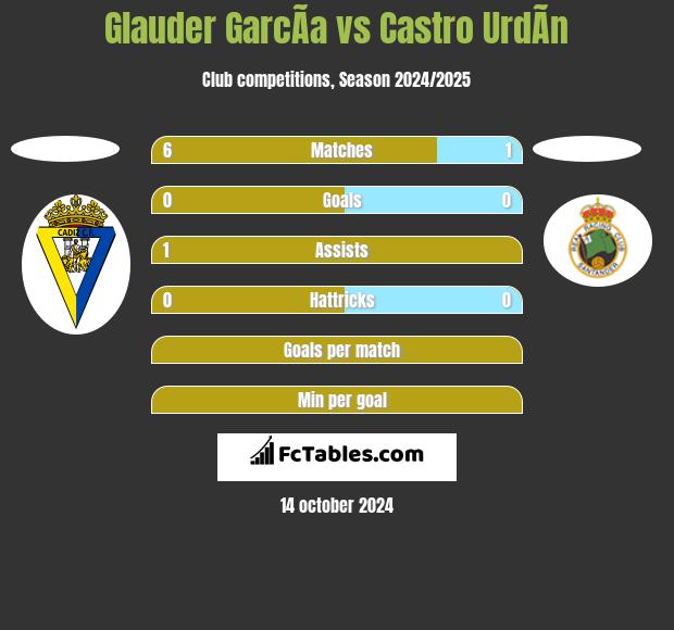 Glauder GarcÃ­a vs Castro UrdÃ­n h2h player stats