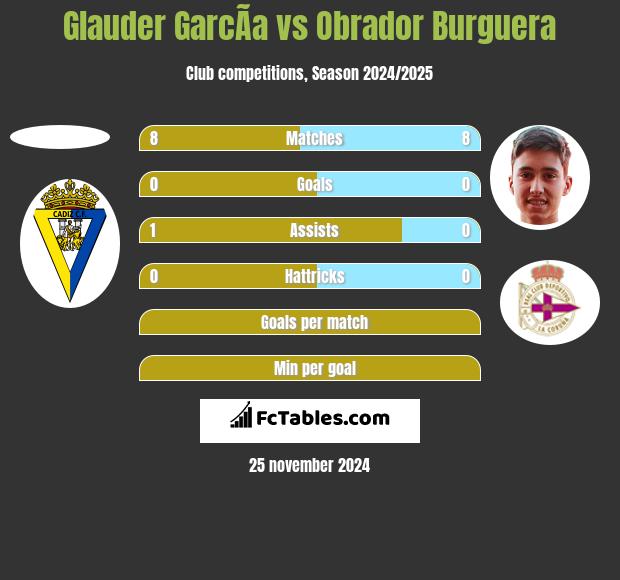 Glauder GarcÃ­a vs Obrador Burguera h2h player stats