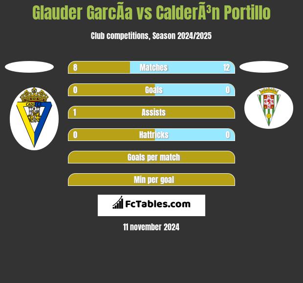 Glauder GarcÃ­a vs CalderÃ³n Portillo h2h player stats