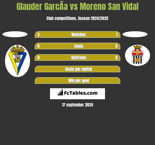 Glauder GarcÃ­a vs Moreno San Vidal h2h player stats