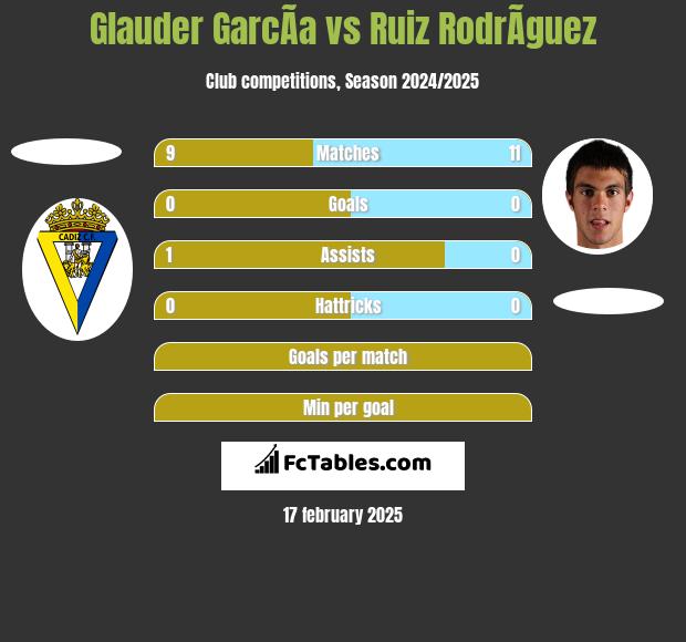 Glauder GarcÃ­a vs Ruiz RodrÃ­guez h2h player stats