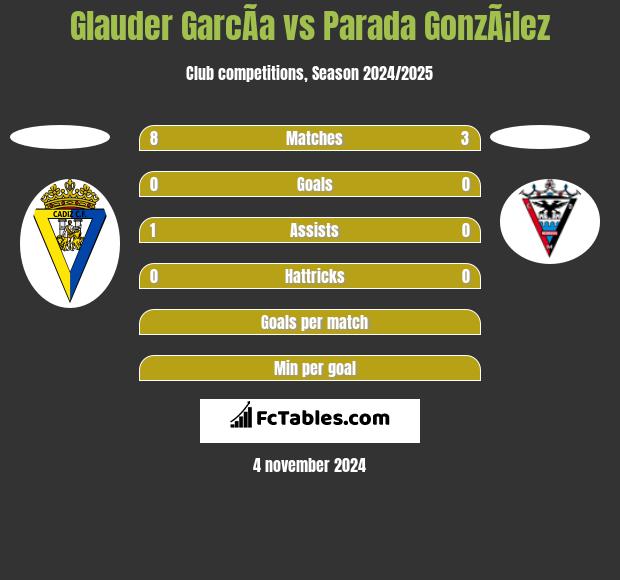 Glauder GarcÃ­a vs Parada GonzÃ¡lez h2h player stats