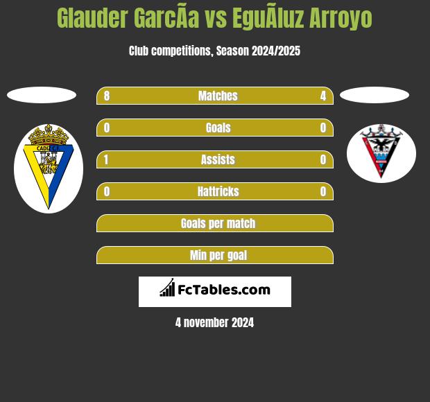 Glauder GarcÃ­a vs EguÃ­luz Arroyo h2h player stats