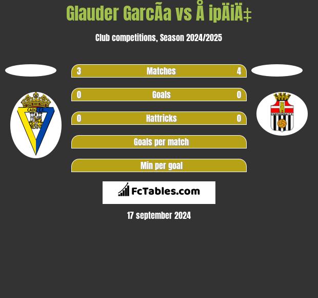 Glauder GarcÃ­a vs Å ipÄiÄ‡ h2h player stats