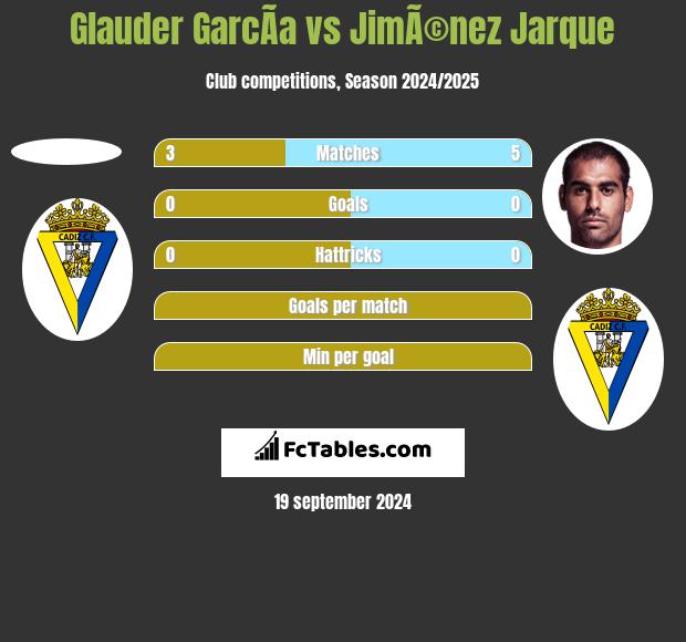 Glauder GarcÃ­a vs JimÃ©nez Jarque h2h player stats