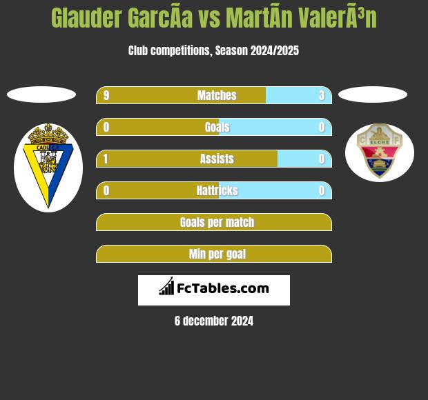 Glauder GarcÃ­a vs MartÃ­n ValerÃ³n h2h player stats