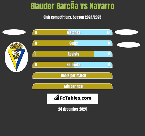 Glauder GarcÃ­a vs Navarro h2h player stats