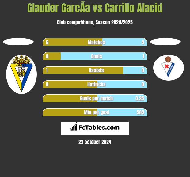 Glauder GarcÃ­a vs Carrillo Alacid h2h player stats