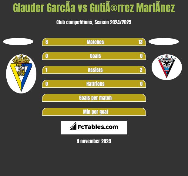 Glauder GarcÃ­a vs GutiÃ©rrez MartÃ­nez h2h player stats