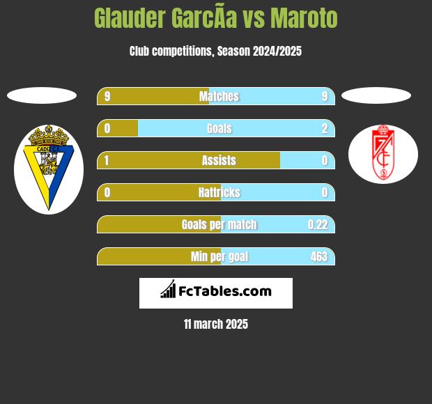 Glauder GarcÃ­a vs Maroto h2h player stats