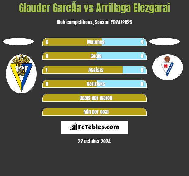 Glauder GarcÃ­a vs Arrillaga Elezgarai h2h player stats