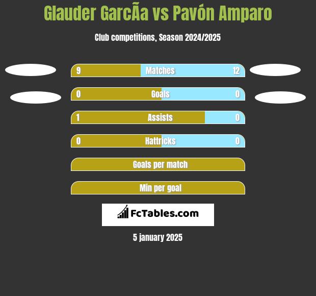 Glauder GarcÃ­a vs Pavón Amparo h2h player stats