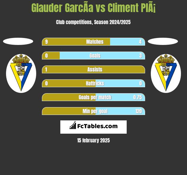 Glauder GarcÃ­a vs Climent PlÃ¡ h2h player stats