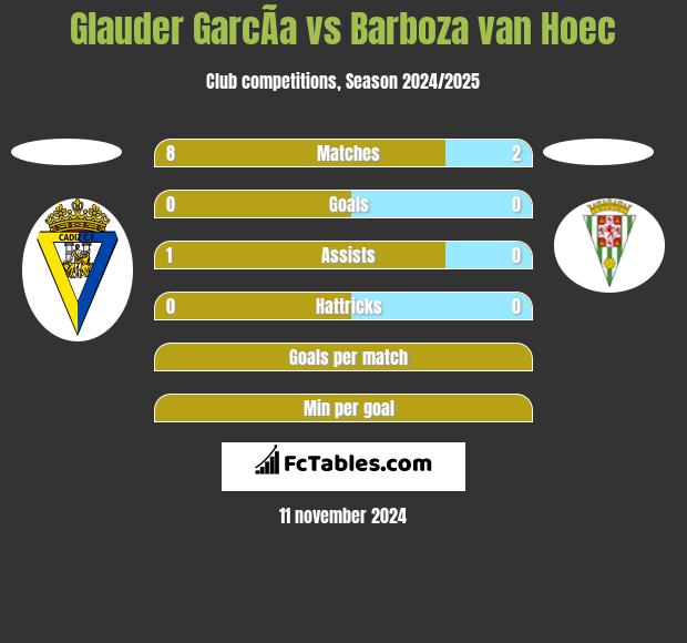 Glauder GarcÃ­a vs Barboza van Hoec h2h player stats