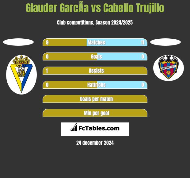 Glauder GarcÃ­a vs Cabello Trujillo h2h player stats