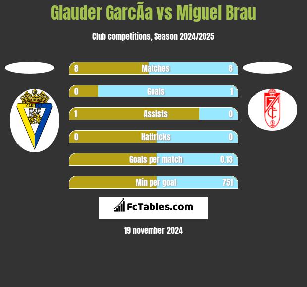 Glauder GarcÃ­a vs Miguel Brau h2h player stats