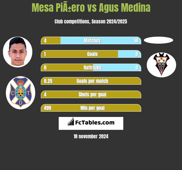 Mesa PiÃ±ero vs Agus Medina h2h player stats