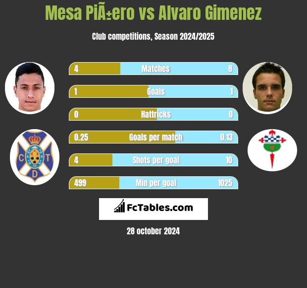 Mesa PiÃ±ero vs Alvaro Gimenez h2h player stats