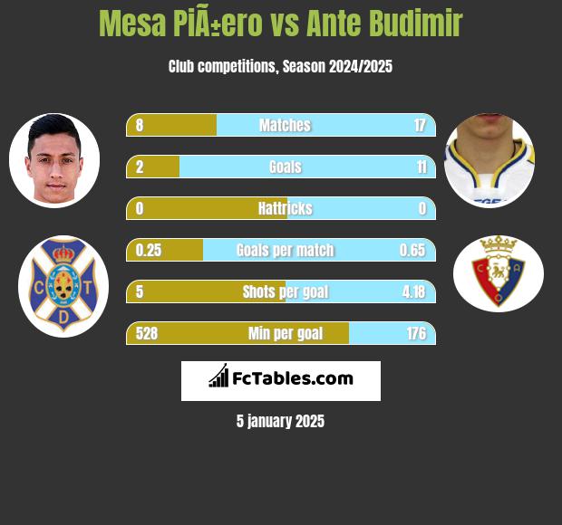 Mesa PiÃ±ero vs Ante Budimir h2h player stats