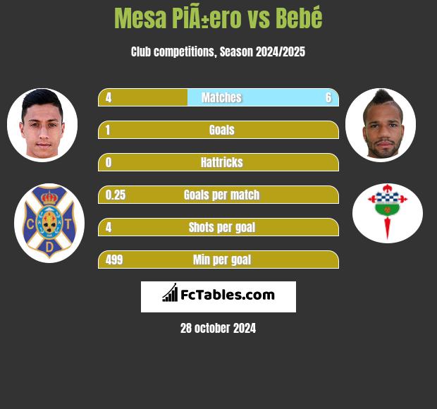 Mesa PiÃ±ero vs Bebé h2h player stats