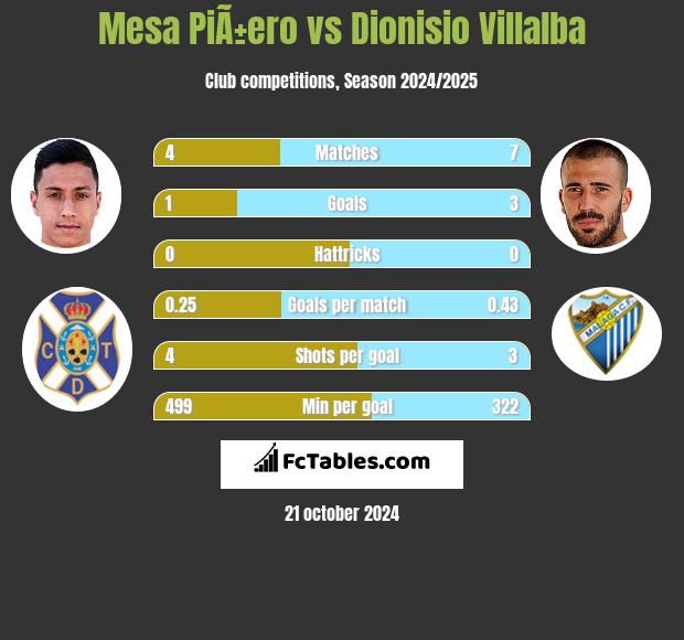 Mesa PiÃ±ero vs Dionisio Villalba h2h player stats