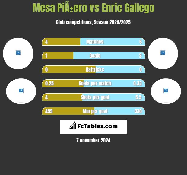 Mesa PiÃ±ero vs Enric Gallego h2h player stats