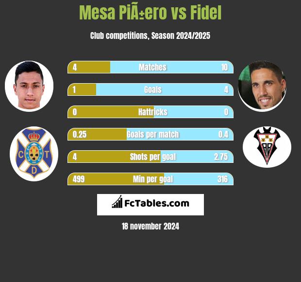 Mesa PiÃ±ero vs Fidel h2h player stats