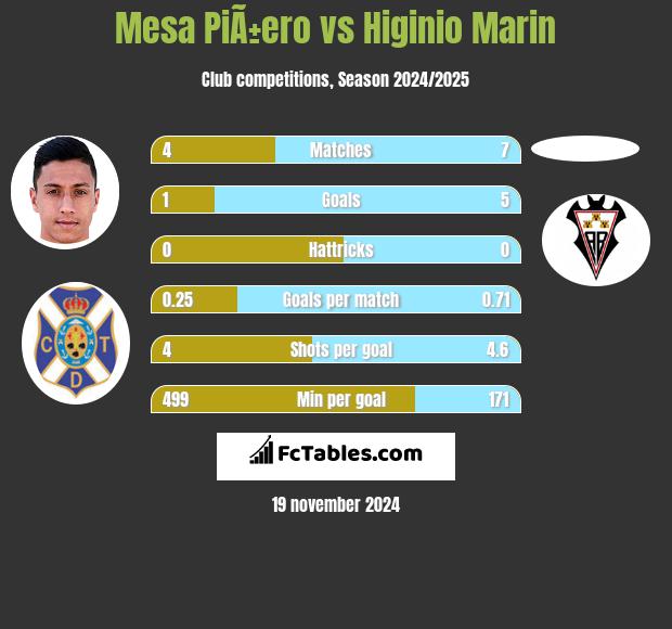 Mesa PiÃ±ero vs Higinio Marin h2h player stats