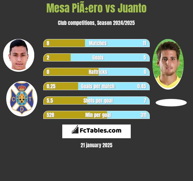 Mesa PiÃ±ero vs Juanto h2h player stats