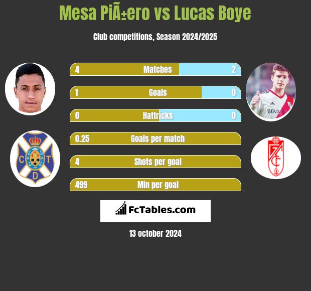 Mesa PiÃ±ero vs Lucas Boye h2h player stats