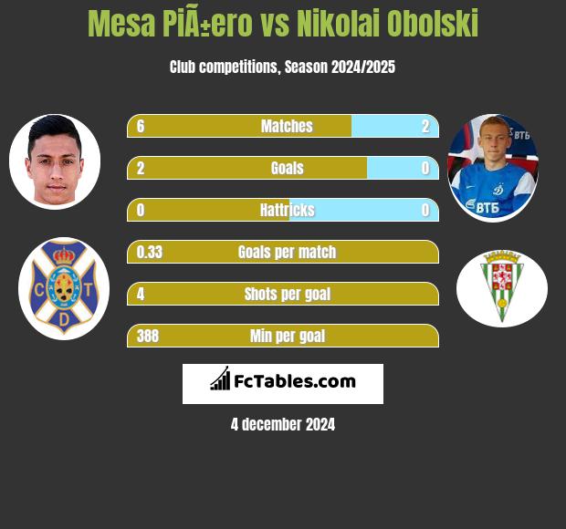 Mesa PiÃ±ero vs Nikolai Obolski h2h player stats