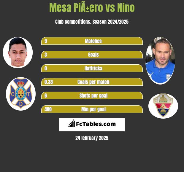 Mesa PiÃ±ero vs Nino h2h player stats