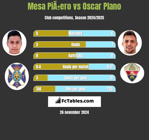 Mesa PiÃ±ero vs Oscar Plano h2h player stats