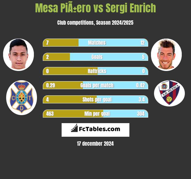 Mesa PiÃ±ero vs Sergi Enrich h2h player stats