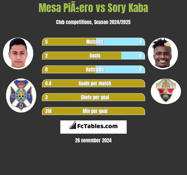 Mesa PiÃ±ero vs Sory Kaba h2h player stats