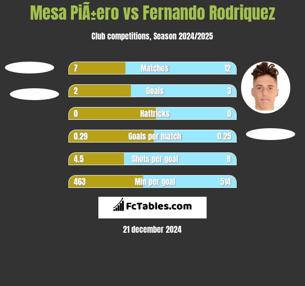 Mesa PiÃ±ero vs Fernando Rodriquez h2h player stats