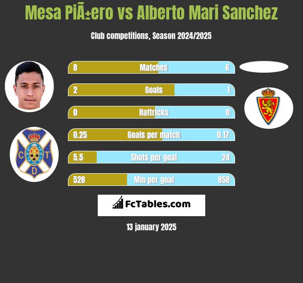 Mesa PiÃ±ero vs Alberto Mari Sanchez h2h player stats