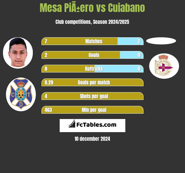 Mesa PiÃ±ero vs Cuiabano h2h player stats