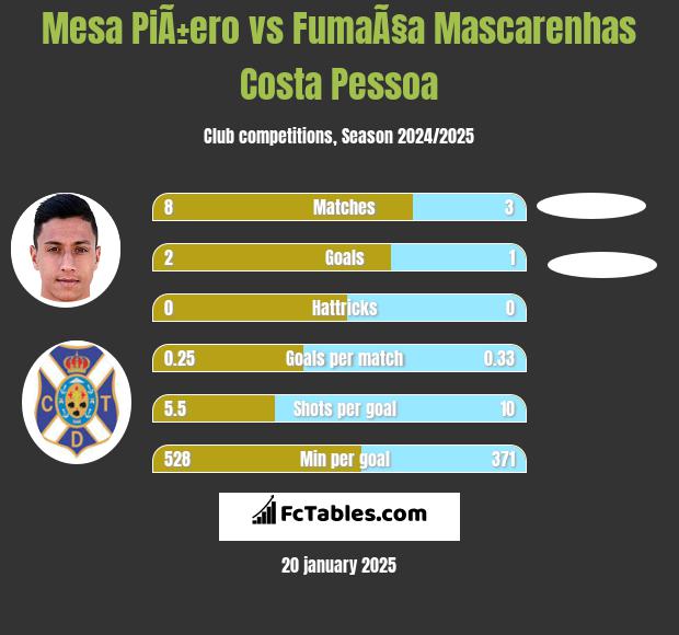 Mesa PiÃ±ero vs FumaÃ§a Mascarenhas Costa Pessoa h2h player stats