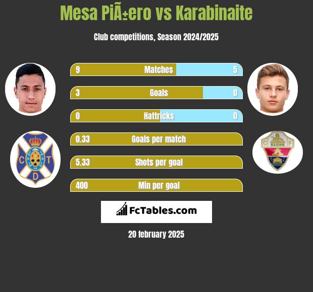 Mesa PiÃ±ero vs Karabinaite h2h player stats