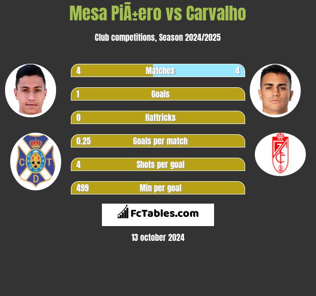 Mesa PiÃ±ero vs Carvalho h2h player stats