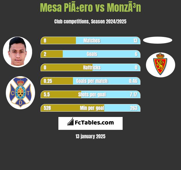 Mesa PiÃ±ero vs MonzÃ³n h2h player stats