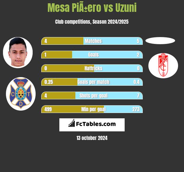 Mesa PiÃ±ero vs Uzuni h2h player stats